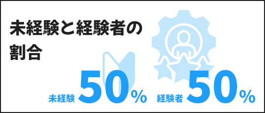 未経験と経験者の割合