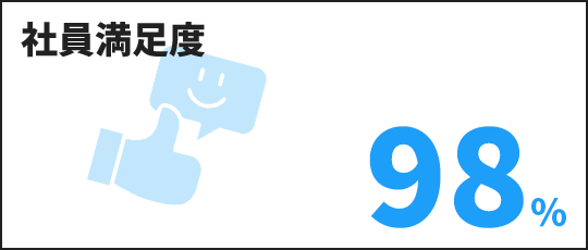 社員満足度